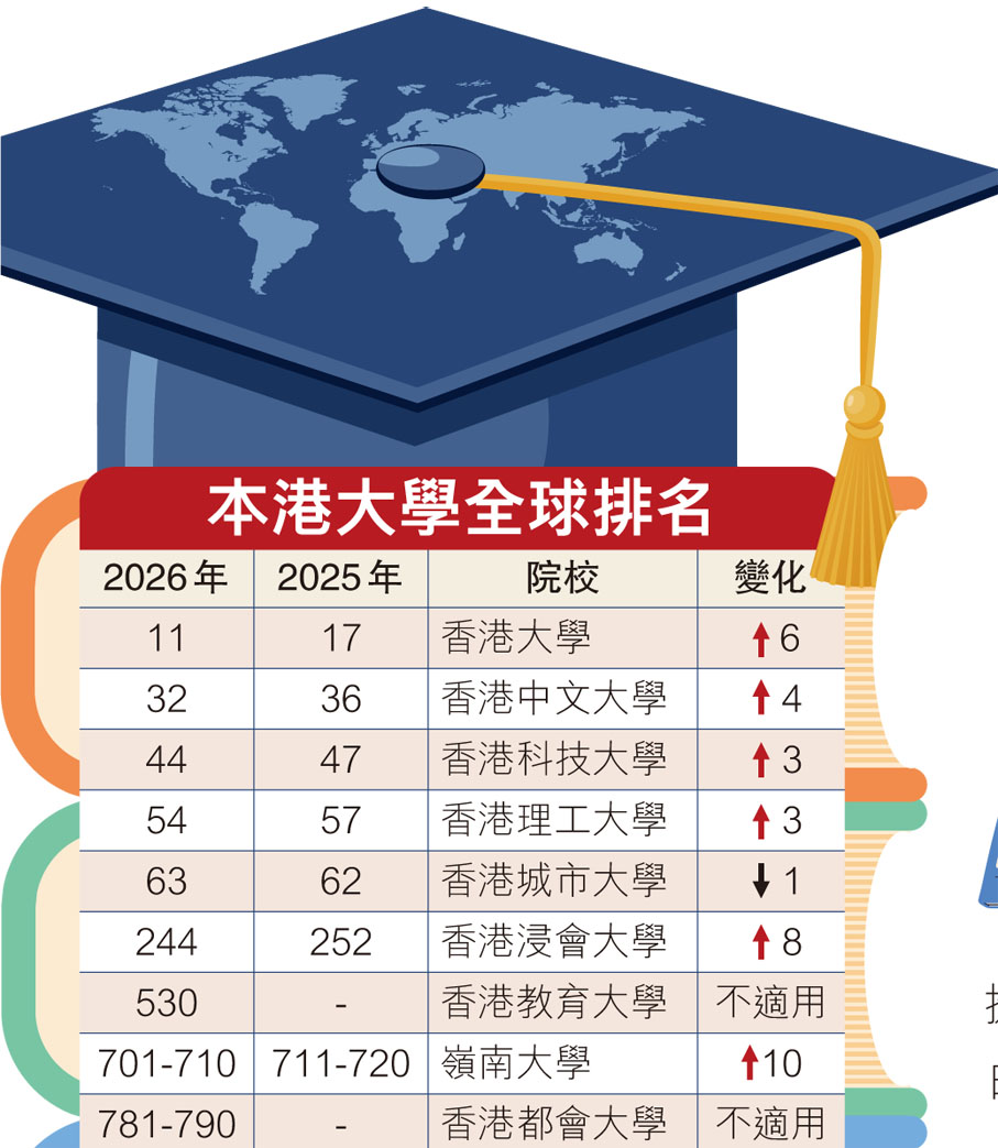 香港五校跻身QS世界大学排名百强| 香港中原网